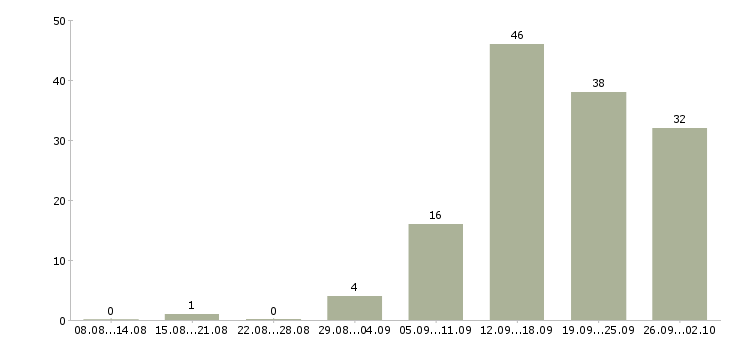 Работа сотрудник для работы с документацией Ростов-на-дону - Число вакансий Ростов-на-дону по специальности сотрудник для работы с документацией за 2 месяца