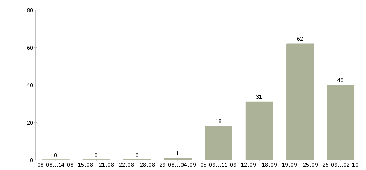Работа сотрудник кассы Ростов-на-дону - Число вакансий Ростов-на-дону по специальности сотрудник кассы за 2 месяца