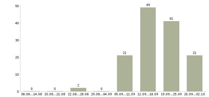 Работа директор продуктового магазина Санкт-петербург - Число вакансий Санкт-петербург по специальности директор продуктового магазина за 2 месяца