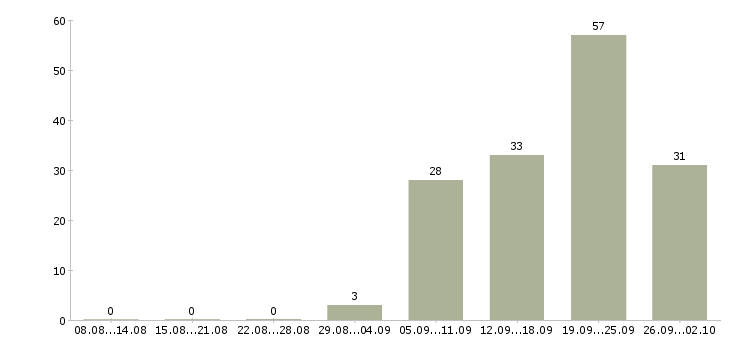 Работа инженер по эксплуатации и ремонту Санкт-петербург - Число вакансий Санкт-петербург по специальности инженер по эксплуатации и ремонту за 2 месяца