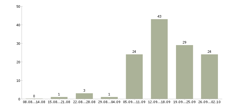 Работа менеджер по продаже юридических услуг Санкт-петербург - Число вакансий Санкт-петербург по специальности менеджер по продаже юридических услуг за 2 месяца