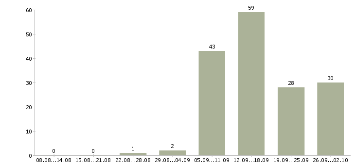 Работа руководитель по региональному развитию Санкт-петербург - Число вакансий Санкт-петербург по специальности руководитель по региональному развитию за 2 месяца