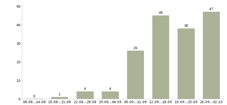 Работа менеджер для работы в интернете в Астрахани - Число вакансий в Астрахани по специальности менеджер для работы в интернете за 2 месяца