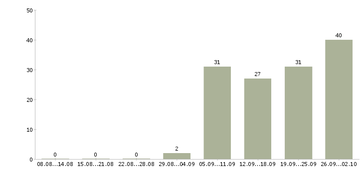 Работа менеджер для развития продаж в Барнауле - Число вакансий в Барнауле по специальности менеджер для развития продаж за 2 месяца