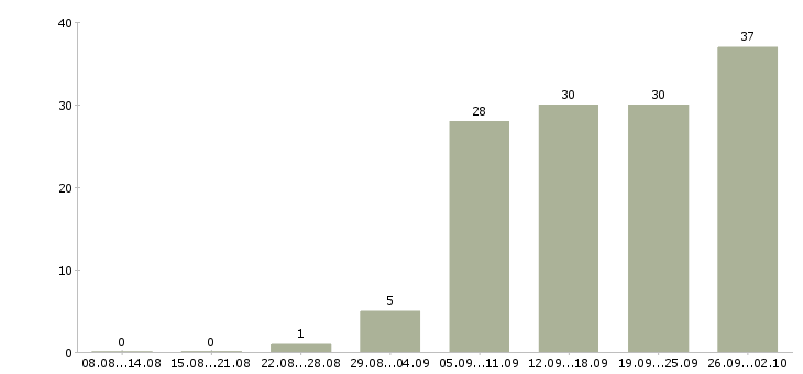 Работа менеджер по организации продаж в Барнауле - Число вакансий в Барнауле по специальности менеджер по организации продаж за 2 месяца