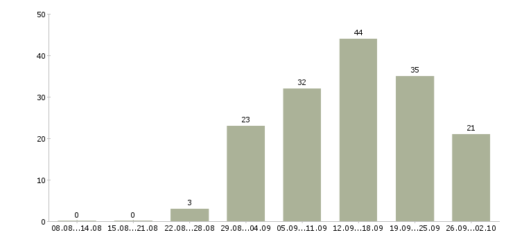 Работа официальный доход в Барнауле - Число вакансий в Барнауле по специальности официальный доход за 2 месяца