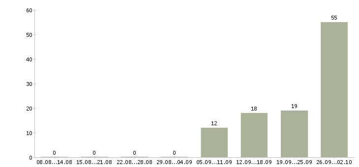 Работа комплектовщик товаров в Брянске - Число вакансий в Брянске по специальности комплектовщик товаров за 2 месяца