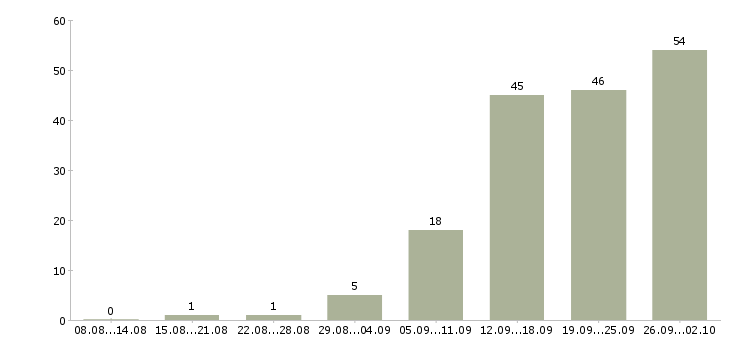 Работа менеджер сайта в Волгограде - Число вакансий в Волгограде по специальности менеджер сайта за 2 месяца