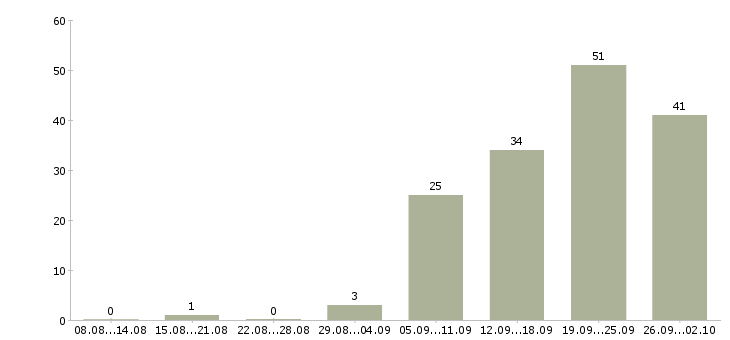 Работа производственные рабочие в Волгограде - Число вакансий в Волгограде по специальности производственные рабочие за 2 месяца