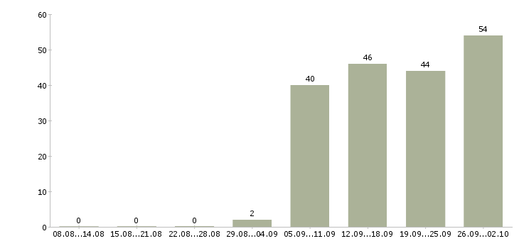 Работа грузчик 2 2 в Воронеже - Число вакансий в Воронеже по специальности грузчик 2 2 за 2 месяца