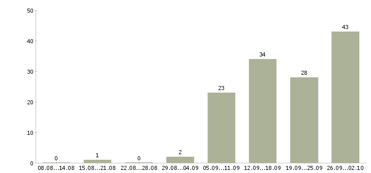 Работа консультант по товару в Воронеже - Число вакансий в Воронеже по специальности консультант по товару за 2 месяца
