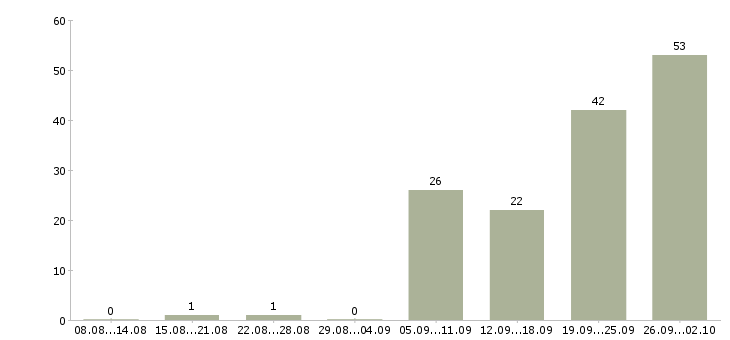 Работа менеджер объектов в Воронеже - Число вакансий в Воронеже по специальности менеджер объектов за 2 месяца