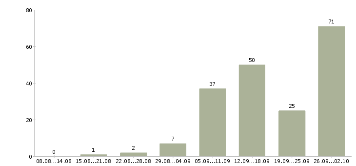 Работа менеджеры на удаленную работу в Воронеже - Число вакансий в Воронеже по специальности менеджеры на удаленную работу за 2 месяца