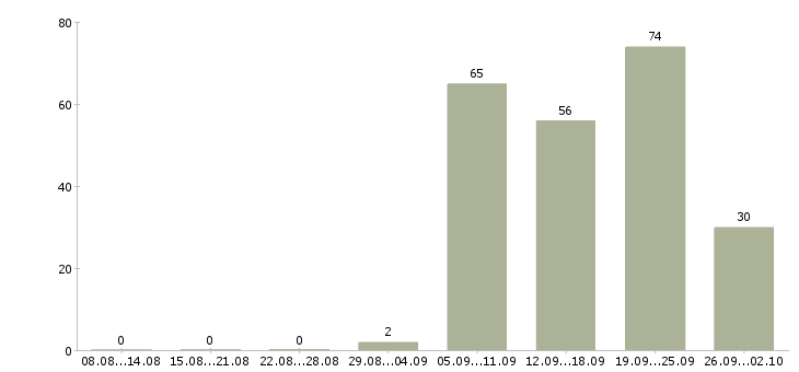 Работа комплектовщик товара в Екатеринбурге - Число вакансий в Екатеринбурге по специальности комплектовщик товара за 2 месяца