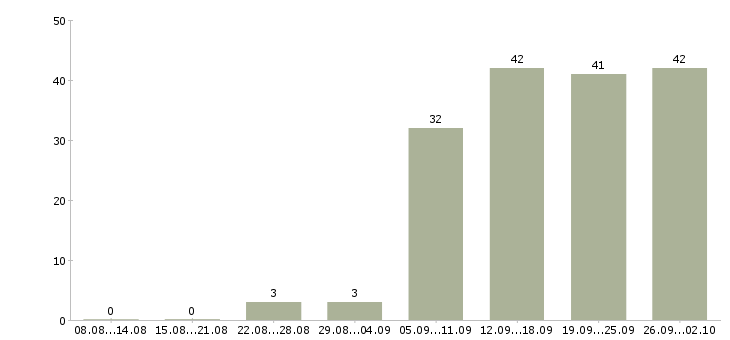 Работа консультант клиентов в Ижевске - Число вакансий в Ижевске по специальности консультант клиентов за 2 месяца