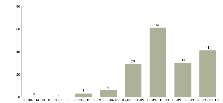 Работа с совмещением в Иркутске - Число вакансий в Иркутске по специальности с совмещением за 2 месяца