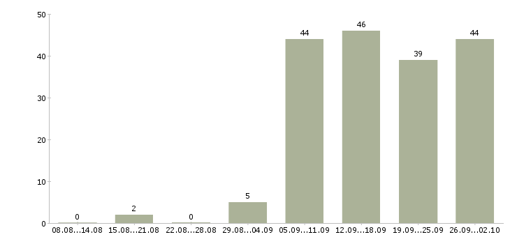 Работа с интернет магазином в Казани - Число вакансий в Казани по специальности с интернет магазином за 2 месяца