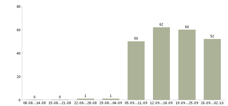 Работа информационный сотрудник в Кемерово - Число вакансий в Кемерово по специальности информационный сотрудник за 2 месяца