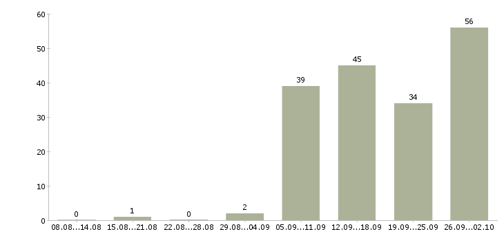 Работа в интернете без продаж в Краснодаре - Число вакансий в Краснодаре по специальности в интернете без продаж за 2 месяца
