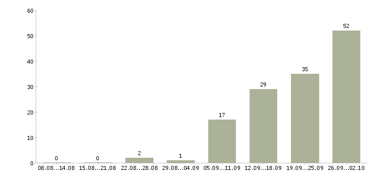Работа специалист по развитию территории в Краснодаре - Число вакансий в Краснодаре по специальности специалист по развитию территории за 2 месяца