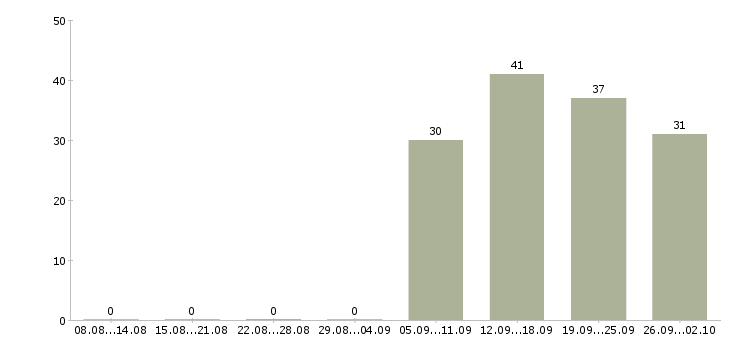 Работа руководитель отдела по заработной плате в Курске - Число вакансий в Курске по специальности руководитель отдела по заработной плате за 2 месяца