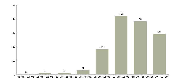 Работа менеджер по работе к клиентами в Липецке - Число вакансий в Липецке по специальности менеджер по работе к клиентами за 2 месяца