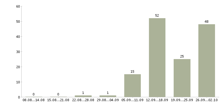 Работа набор сотрудников в Липецке - Число вакансий в Липецке по специальности набор сотрудников за 2 месяца