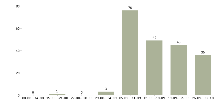 Работа консультант sap в Москве - Число вакансий в Москве по специальности консультант sap за 2 месяца