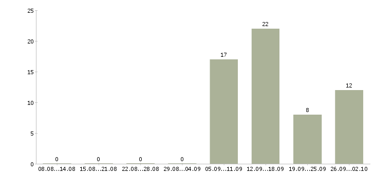 Работа официант с проживанием в Москве - Число вакансий в Москве по специальности официант с проживанием за 2 месяца