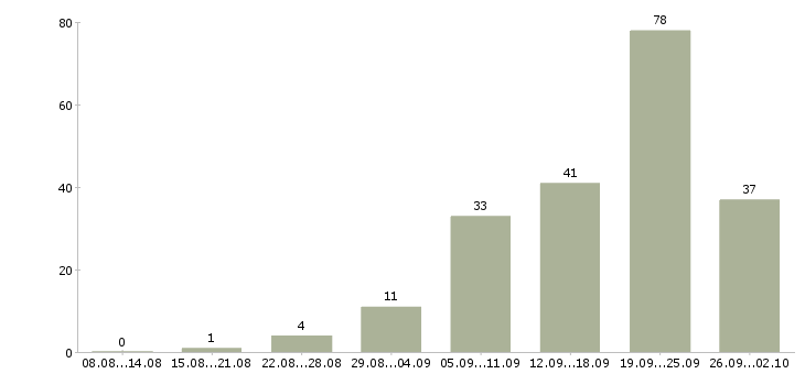 Работа в свободном графике в Мурманске - Число вакансий в Мурманске по специальности в свободном графике за 2 месяца