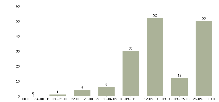 Работа дома через интернет в Новосибирске - Число вакансий в Новосибирске по специальности дома через интернет за 2 месяца
