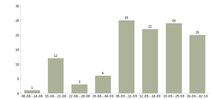 Работа размещение объявлений в интернете в Новосибирске - Число вакансий в Новосибирске по специальности размещение объявлений в интернете за 2 месяца