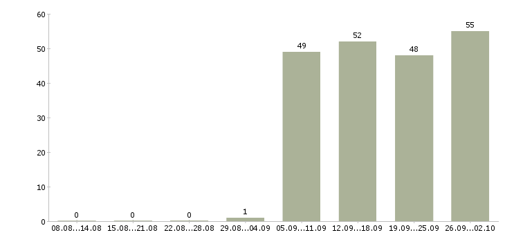 Работа руководитель в отдел продаж в Орле - Число вакансий в Орле по специальности руководитель в отдел продаж за 2 месяца