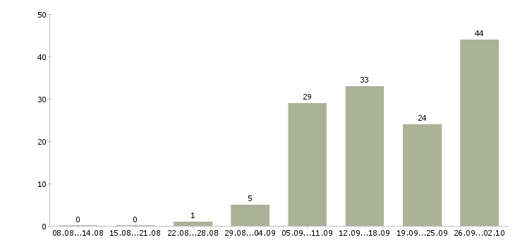 Работа менеджер разработки в Перми - Число вакансий в Перми по специальности менеджер разработки за 2 месяца