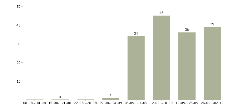 Работа оператор на пк в Подольске - Число вакансий в Подольске по специальности оператор на пк за 2 месяца