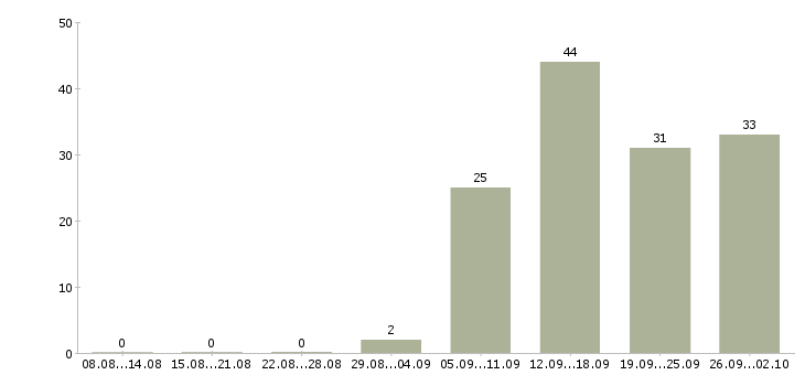 Работа сотрудники гибкий график в Самаре - Число вакансий в Самаре по специальности сотрудники гибкий график за 2 месяца