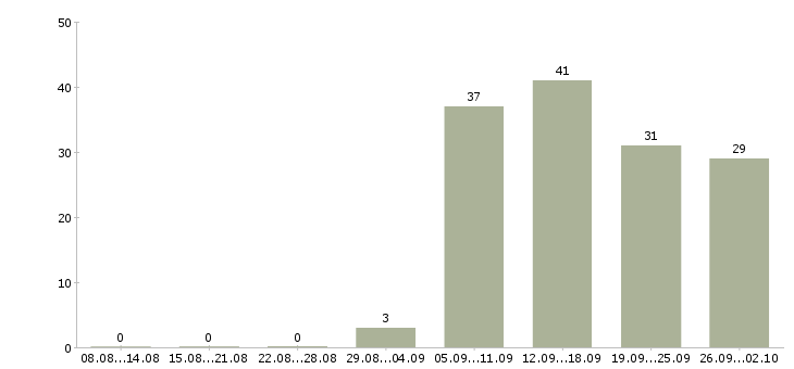 Работа специалист по консультированию в Самаре - Число вакансий в Самаре по специальности специалист по консультированию за 2 месяца