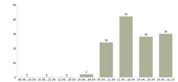 Работа специалист по корпоративным продажам в Самаре - Число вакансий в Самаре по специальности специалист по корпоративным продажам за 2 месяца
