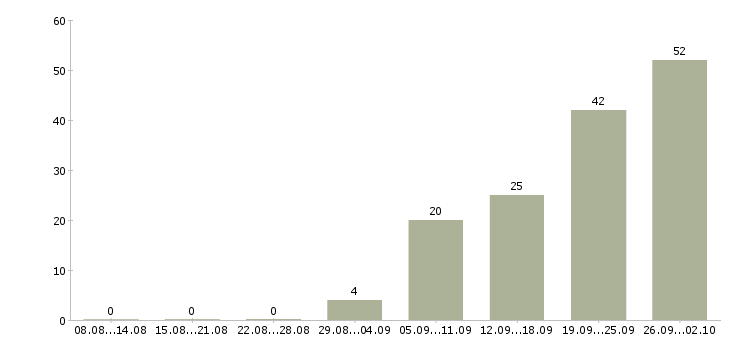 Работа стабильный доход в Саратове - Число вакансий в Саратове по специальности стабильный доход за 2 месяца