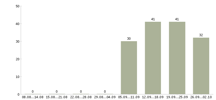 Работа руководитель отдела по заработной плате в Смоленске - Число вакансий в Смоленске по специальности руководитель отдела по заработной плате за 2 месяца