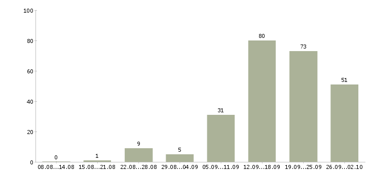 Работа консультант по обучению в Сочи - Число вакансий в Сочи по специальности консультант по обучению за 2 месяца