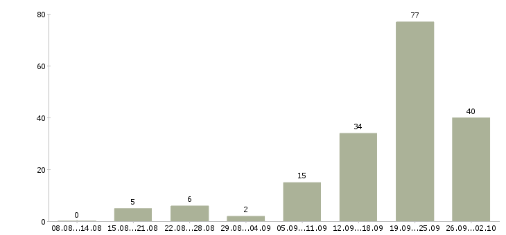 Работа сотрудник по рекламе в Сочи - Число вакансий в Сочи по специальности сотрудник по рекламе за 2 месяца