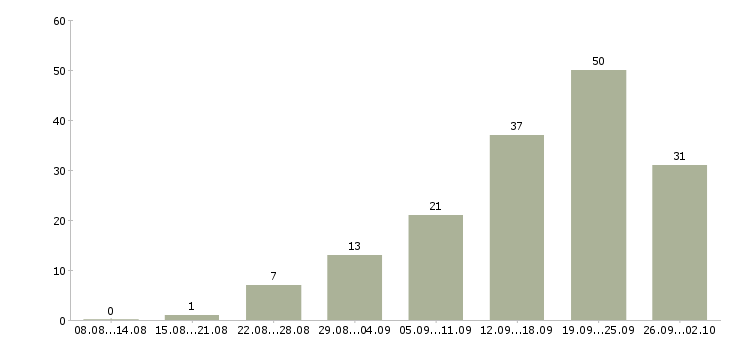 Работа сотрудник для работы на пк в Ставрополе - Число вакансий в Ставрополе по специальности сотрудник для работы на пк за 2 месяца