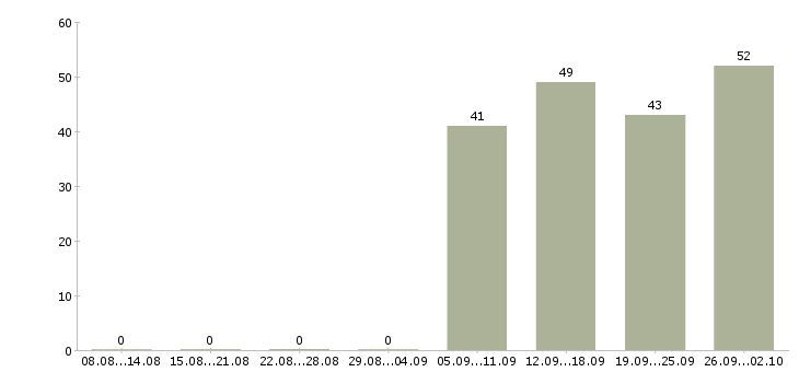 Работа разнорабочая в Сыктывкаре - Число вакансий в Сыктывкаре по специальности разнорабочая за 2 месяца