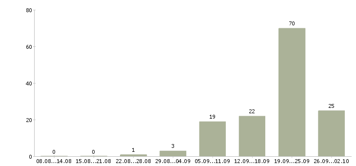 Работа руководитель программы в Тюмени - Число вакансий в Тюмени по специальности руководитель программы за 2 месяца
