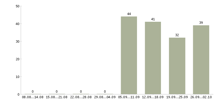 Работа логист в день в Уфе - Число вакансий в Уфе по специальности логист в день за 2 месяца