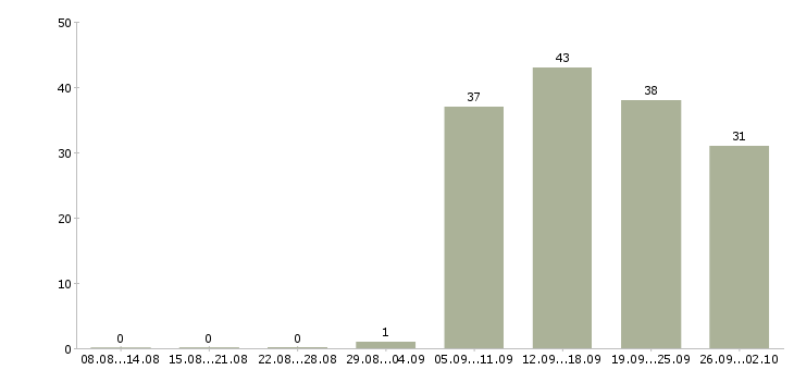 Работа официальный представитель компании в Хабаровске - Число вакансий в Хабаровске по специальности официальный представитель компании за 2 месяца