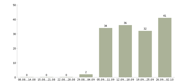 Работа приглашаем в команду в Хабаровске - Число вакансий в Хабаровске по специальности приглашаем в команду за 2 месяца