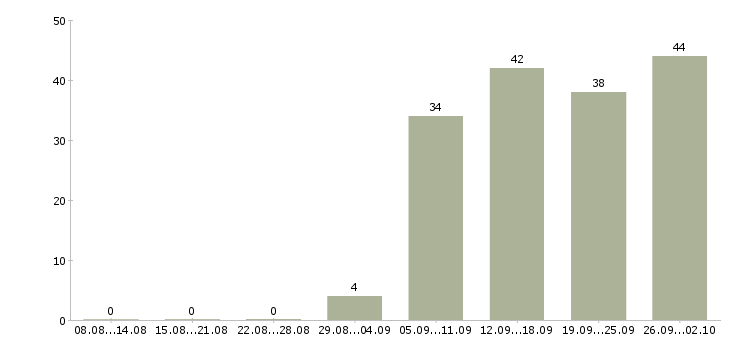 Работа менеджер с корпоративными клиентами в Ярославле - Число вакансий в Ярославле по специальности менеджер с корпоративными клиентами за 2 месяца