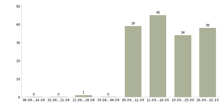 Работа охранник на график 1 1 в Ярославле - Число вакансий в Ярославле по специальности охранник на график 1 1 за 2 месяца